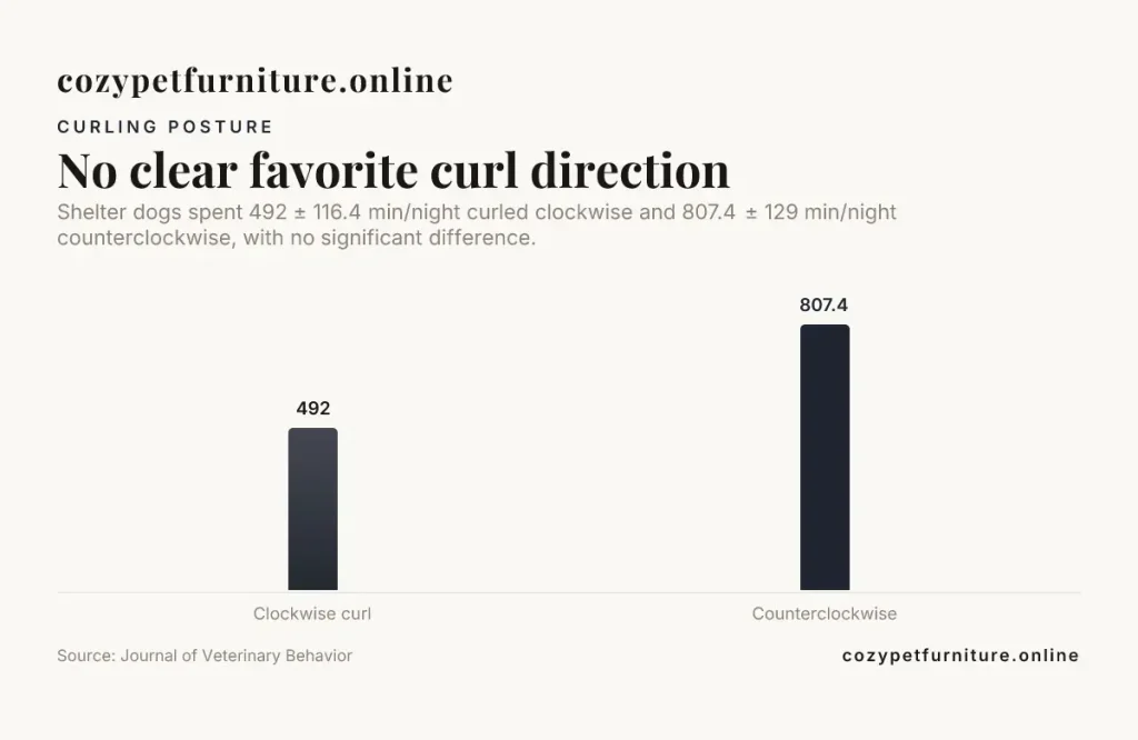 Bar chart: No clear favorite curl direction