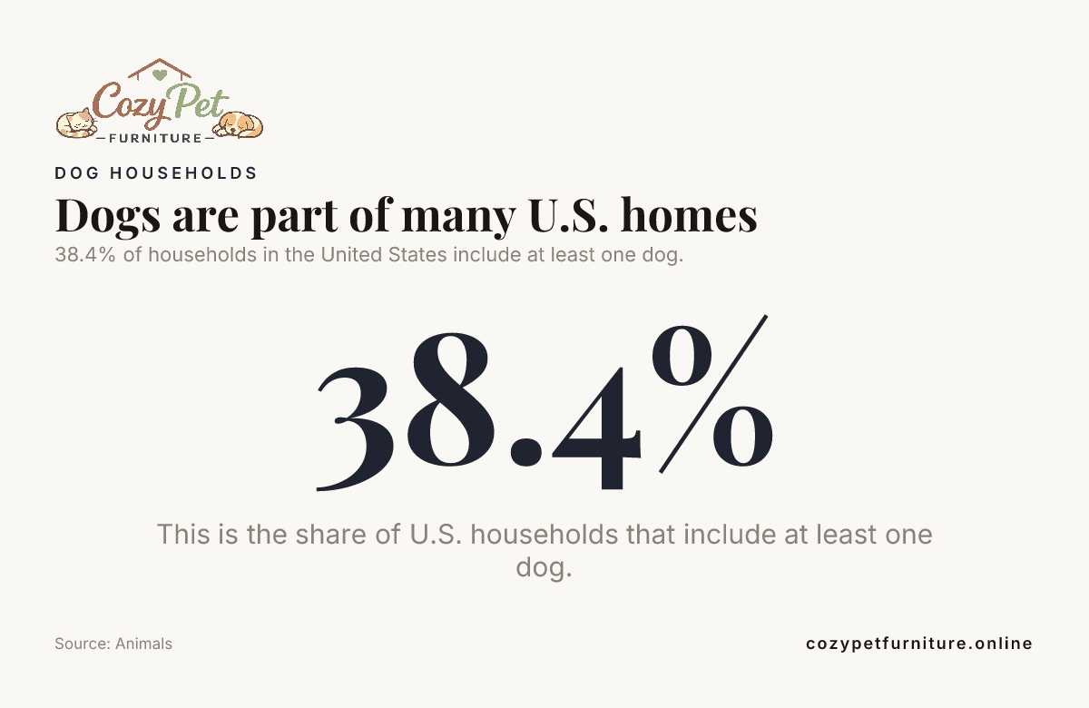Data card: Dogs are part of many U.S. homes