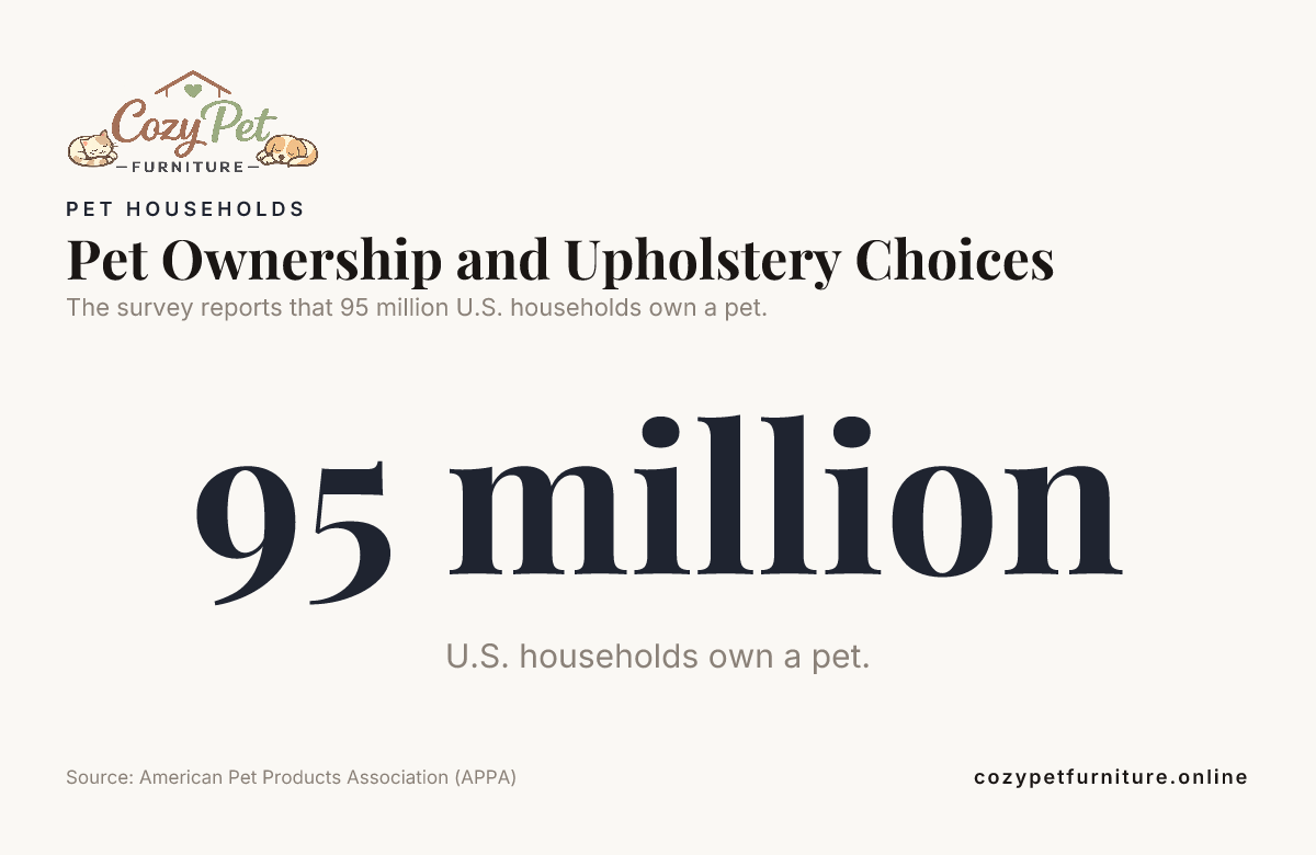 Data card stating that 95 million U.S. households own a pet